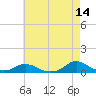 Oregon Inlet CG tide chart for Thursday, May 14, 2026