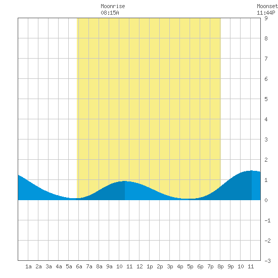Oregon Inlet CG tide chart for Tuesday, May 19, 2026