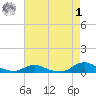 Oregon Inlet CG tide chart for Friday, May 1, 2026