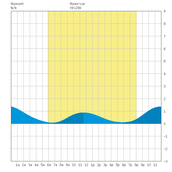 Oregon Inlet CG tide chart for Wednesday, May 20, 2026