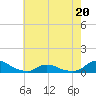 Oregon Inlet CG tide chart for Wednesday, May 20, 2026