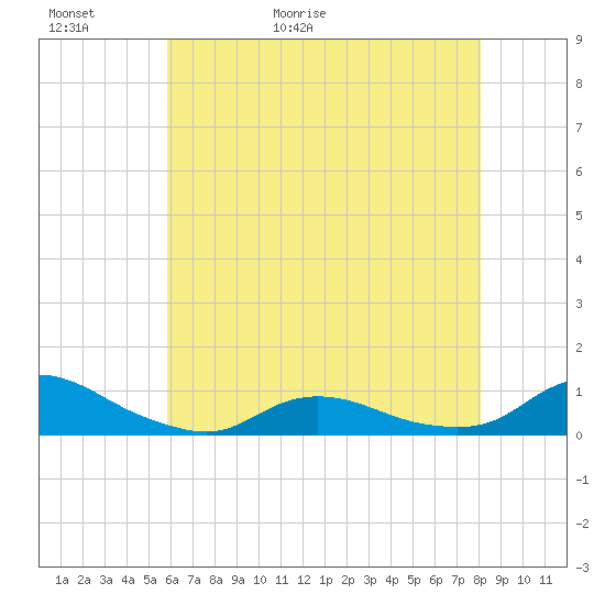 Oregon Inlet CG tide chart for Thursday, May 21, 2026