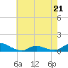 Oregon Inlet CG tide chart for Thursday, May 21, 2026