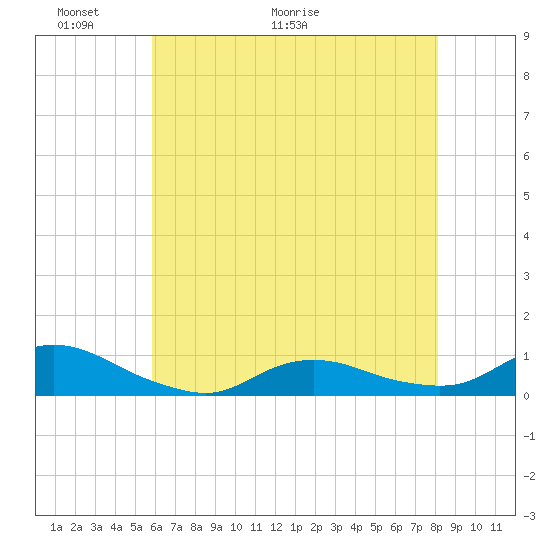 Oregon Inlet CG tide chart for Friday, May 22, 2026