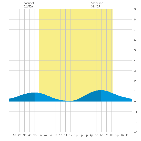 Oregon Inlet CG tide chart for Tuesday, May 26, 2026