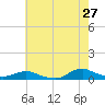 Oregon Inlet CG tide chart for Wednesday, May 27, 2026