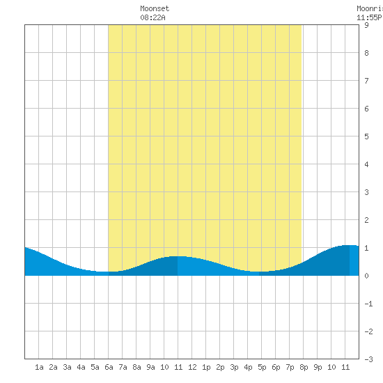 Oregon Inlet CG tide chart for Tuesday, May 5, 2026