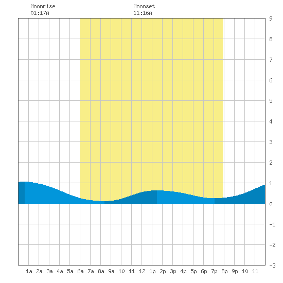 Oregon Inlet CG tide chart for Friday, May 8, 2026
