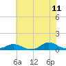Oregon Inlet CG tide chart for Thursday, June 11, 2026