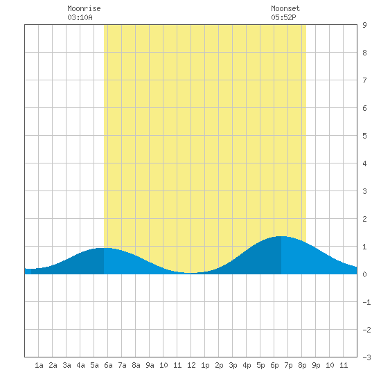 Oregon Inlet CG tide chart for Friday, June 12, 2026