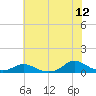 Oregon Inlet CG tide chart for Friday, June 12, 2026