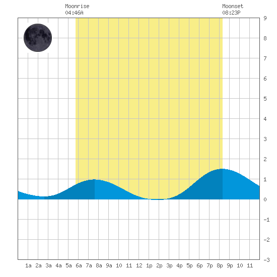 Oregon Inlet CG tide chart for Sunday, June 14, 2026