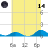 Oregon Inlet CG tide chart for Sunday, June 14, 2026