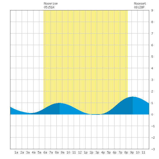 Oregon Inlet CG tide chart for Monday, June 15, 2026