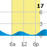 Oregon Inlet CG tide chart for Wednesday, June 17, 2026
