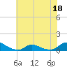 Oregon Inlet CG tide chart for Thursday, June 18, 2026
