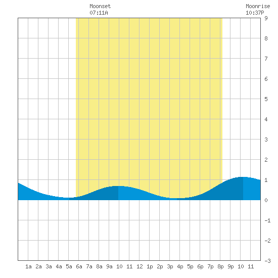 Oregon Inlet CG tide chart for Tuesday, June 2, 2026
