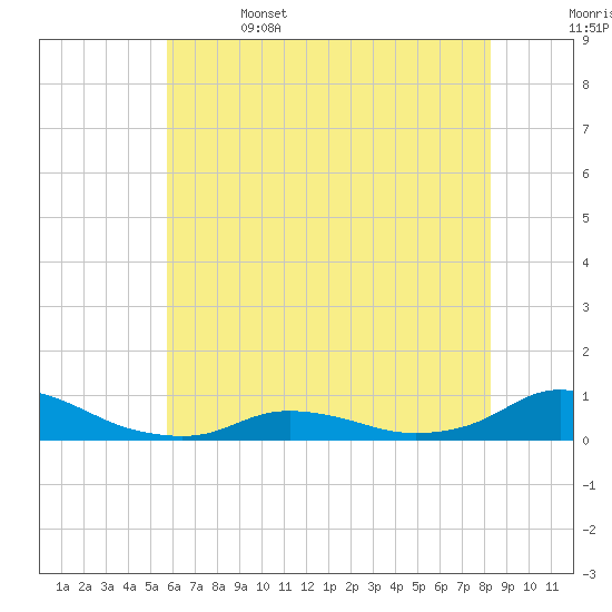 Oregon Inlet CG tide chart for Thursday, June 4, 2026