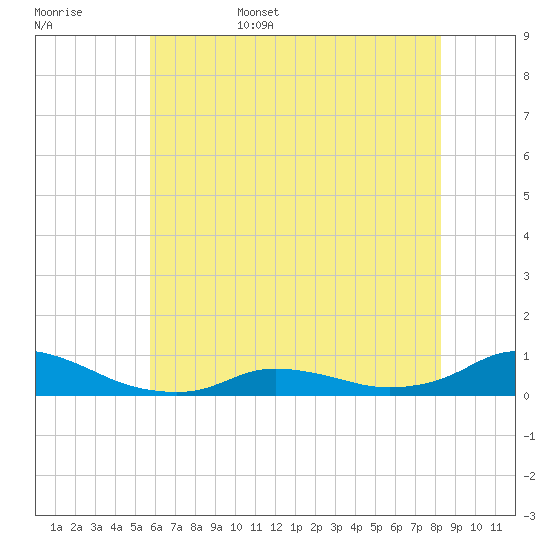 Oregon Inlet CG tide chart for Friday, June 5, 2026