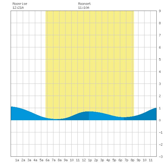 Oregon Inlet CG tide chart for Saturday, June 6, 2026