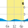 Oregon Inlet CG tide chart for Saturday, June 6, 2026
