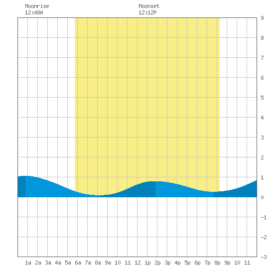 Oregon Inlet CG tide chart for Sunday, June 7, 2026