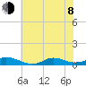 Oregon Inlet CG tide chart for Monday, June 8, 2026