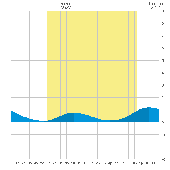 Oregon Inlet CG tide chart for Thursday, July 2, 2026