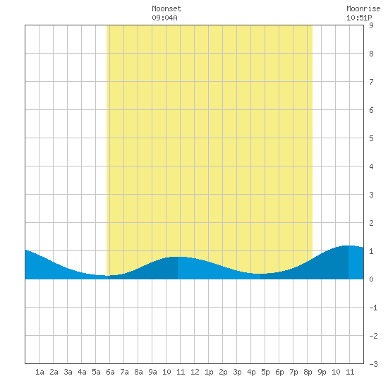 Oregon Inlet CG tide chart for Friday, July 3, 2026