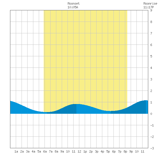 Oregon Inlet CG tide chart for Saturday, July 4, 2026