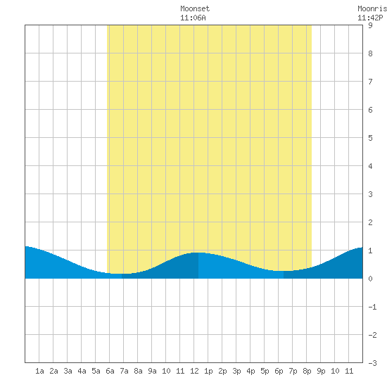 Oregon Inlet CG tide chart for Sunday, July 5, 2026