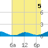 Oregon Inlet CG tide chart for Sunday, July 5, 2026