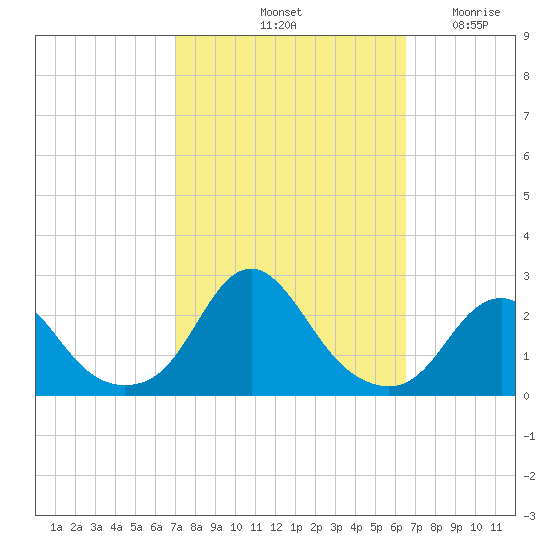 Oregon Inlet Beach tide chart for Friday, October 10, 2025