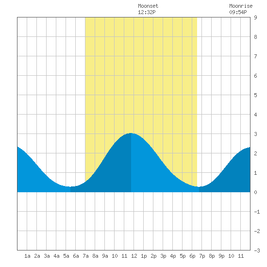 Oregon Inlet Beach tide chart for Saturday, October 11, 2025