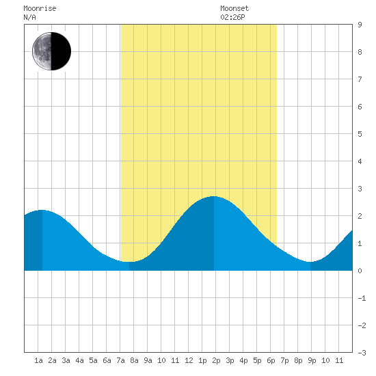 Oregon Inlet Beach tide chart for Monday, October 13, 2025