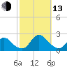 Oregon Inlet Beach tide chart for Monday, October 13, 2025