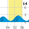 Oregon Inlet Beach tide chart for Tuesday, October 14, 2025