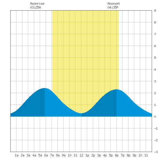 Oregon Inlet Beach tide chart for Friday, October 17, 2025