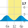 Oregon Inlet Beach tide chart for Friday, October 17, 2025