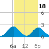 Oregon Inlet Beach tide chart for Saturday, October 18, 2025