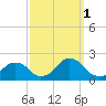 Oregon Inlet Beach tide chart for Wednesday, October 1, 2025