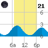 Oregon Inlet Beach tide chart for Tuesday, October 21, 2025