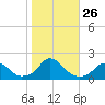 Oregon Inlet Beach tide chart for Sunday, October 26, 2025