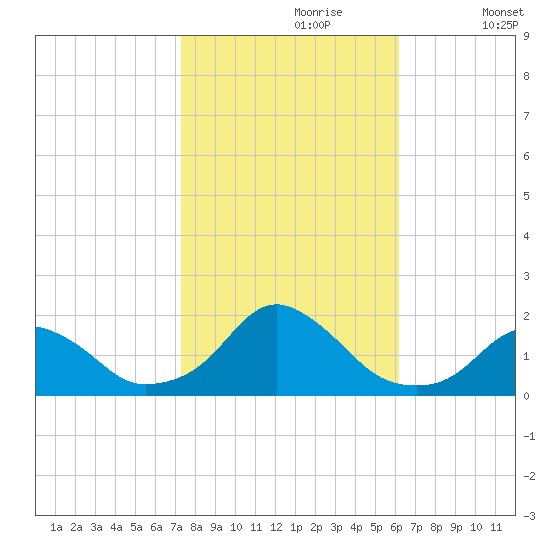 Oregon Inlet Beach tide chart for Monday, October 27, 2025