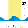 Oregon Inlet Beach tide chart for Monday, October 27, 2025