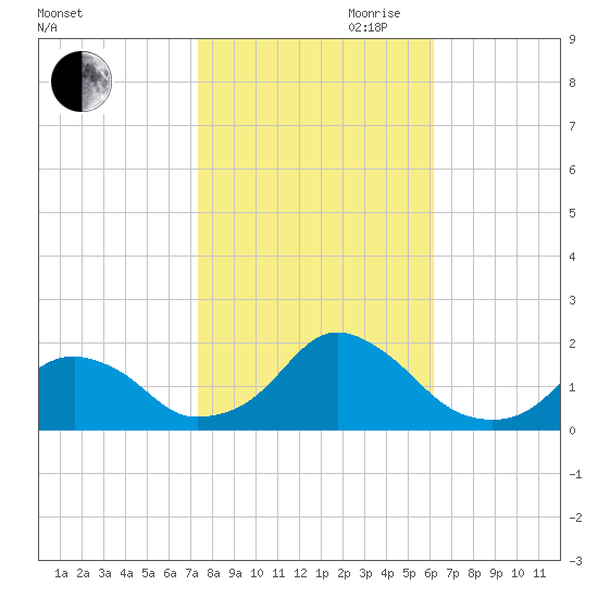 Oregon Inlet Beach tide chart for Wednesday, October 29, 2025