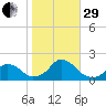 Oregon Inlet Beach tide chart for Wednesday, October 29, 2025