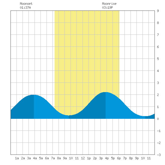Oregon Inlet Beach tide chart for Friday, October 31, 2025