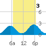 Oregon Inlet Beach tide chart for Friday, October 3, 2025