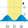 Oregon Inlet Beach tide chart for Saturday, October 4, 2025